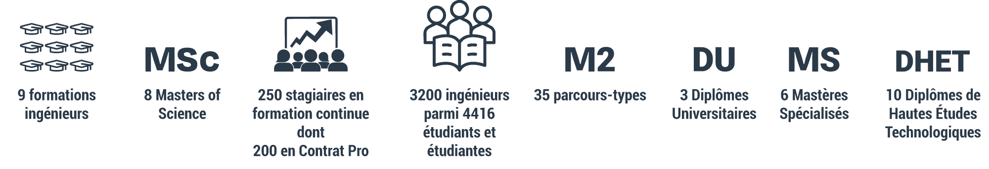 Nombres de formation ingénieurs : 9 Nombres de masters of science : 8 Nombre d’ingénieurs en formation :  3200 Nombres de stagiaire en cours de formation continu : 250 (Dont) Nombre de contrat pro : 200 Nombre de master 2: 35 parcours-type  Nombres de diplômes universitaire : 3 Nombres de mastères spécialisés : 6  Nombre de Diplôme des hautes études technologique : 10