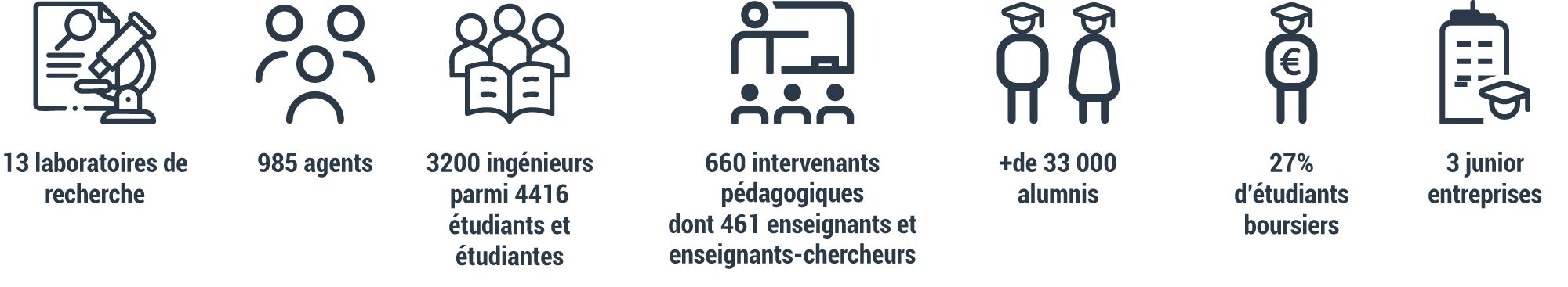 Nombres de laboratoires : 14 Nombres d’agents: 985 Élèves : 4416 Enseignant et enseignant chercheurs : 461 Nombre d’alumnis : + de 33 000 Pourcentages de boursiers : 27% Juniors entreprises : 3