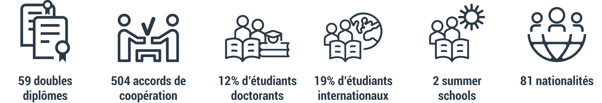 Nombres de doubles diplômes : 59 504 accords de coopération Pourcentages d’étudiants doctorants : 12% Nombre d’étudiants internationaux : 19% Nombres de summer school : 2 Nombres de nationalités : 81
